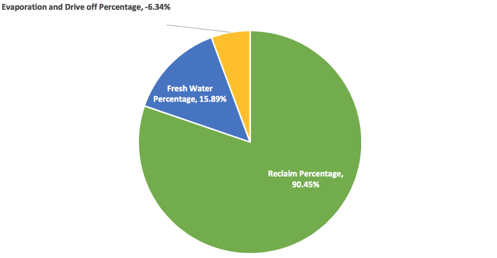 Recycled Water Graph